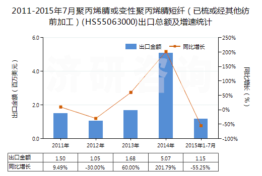 2011-2015年7月聚丙烯腈或變性聚丙烯腈短纖（已梳或經(jīng)其他紡前加工）(HS55063000)出口總額及增速統(tǒng)計
